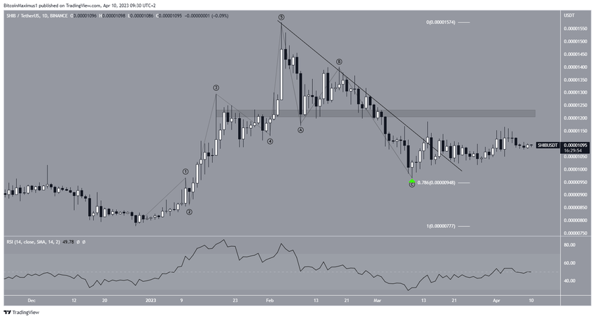 Kurs Shiba Inu - wykres dzienny