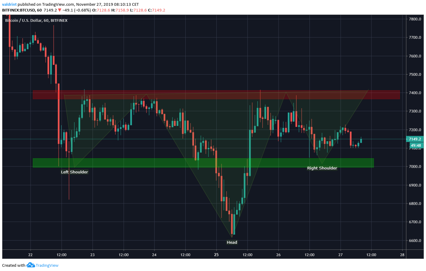 BTC Reverse Head and Shoulders