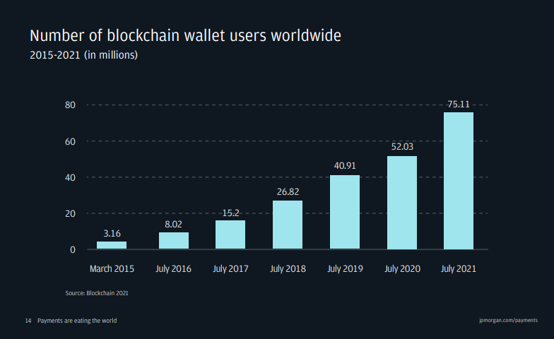 umber of blockchain wallet users worldwide. Source: JPMorgan