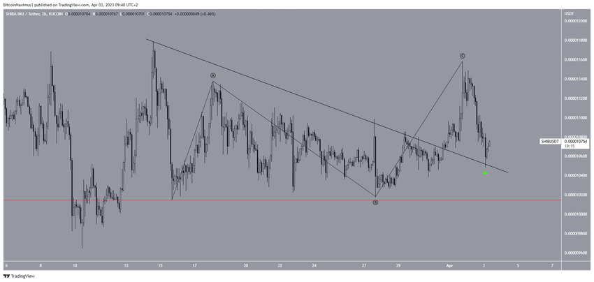 2-godzinny wykres SHIB