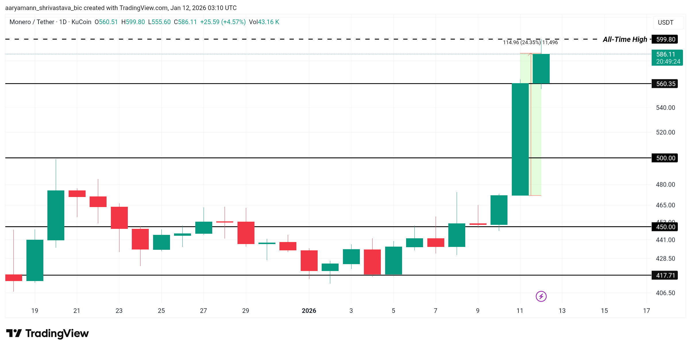 Análise de preços do XMR.