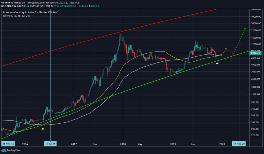 Bitcoin logarítmico
