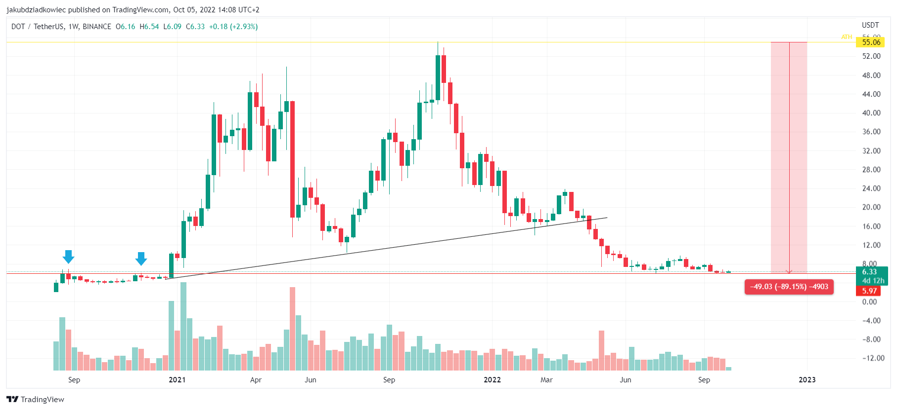 Polkadot - wykres tygodniowy