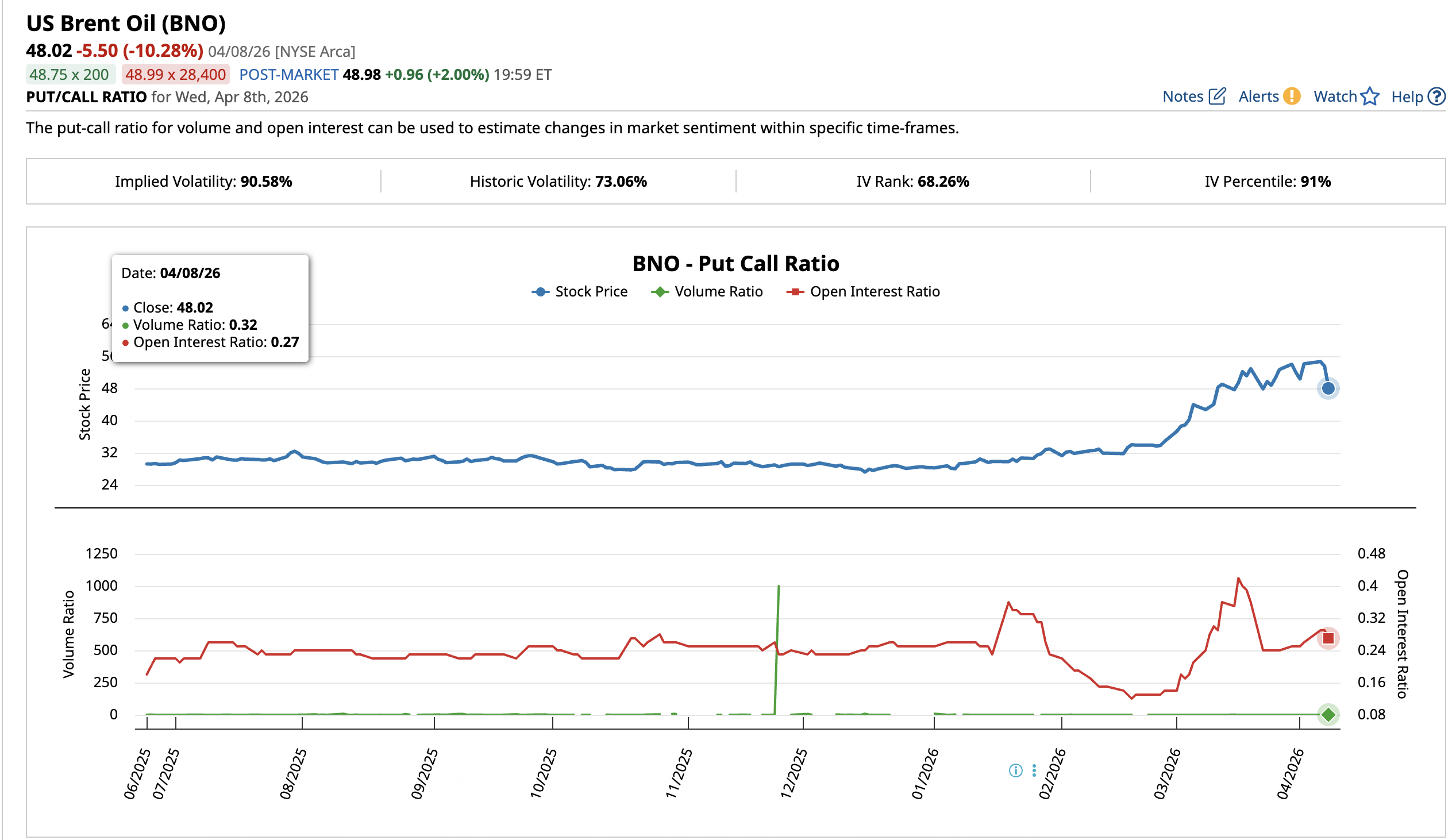 BNO Put-Call Ratio