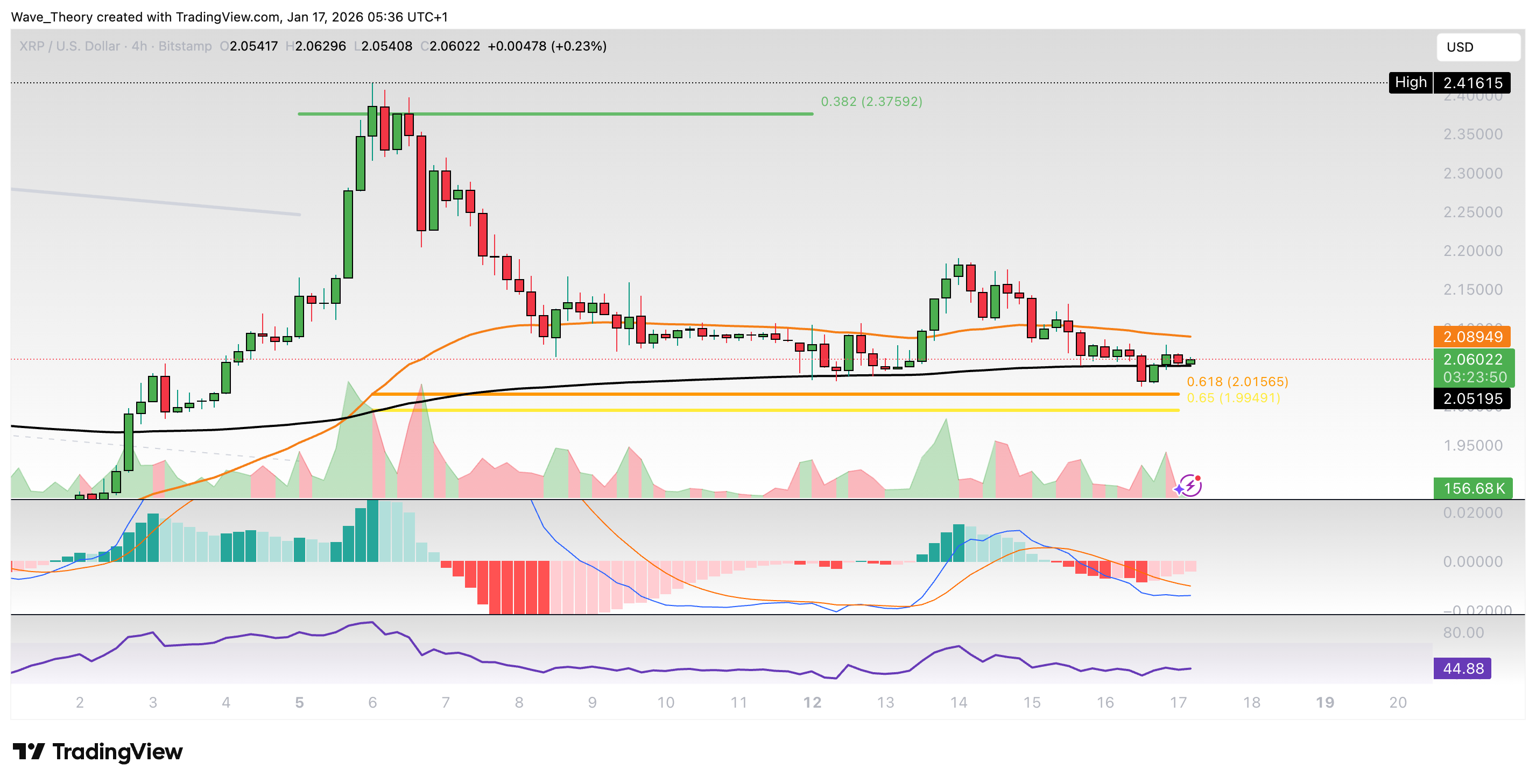 XRP/USD Chart Analyse BeInCrypto
