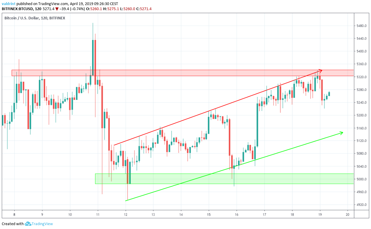 Bitcoin USD Reversal