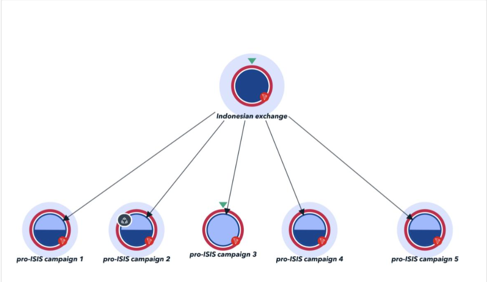 Map or diagram showing the flow of USDT transactions from Indonesian exchange to Syria-based campaign