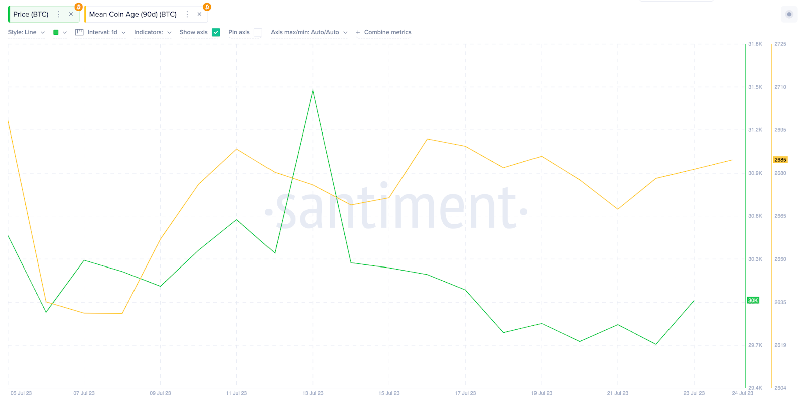 بيانات سعر البيتكوين