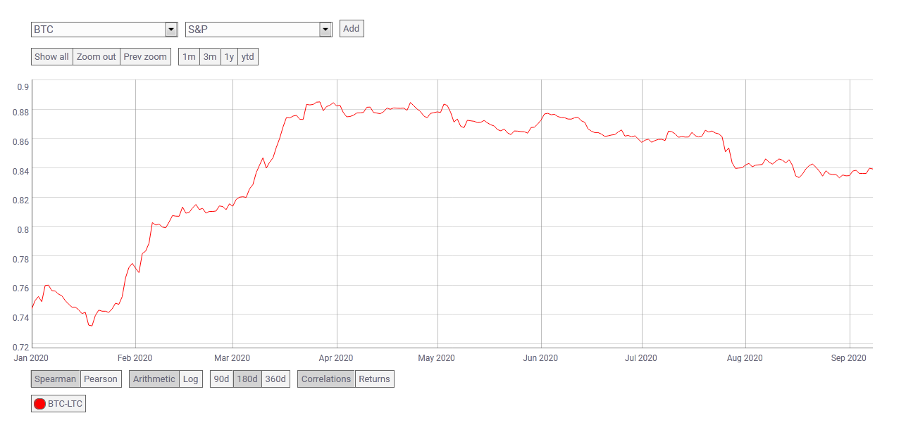 Bitcoin remains correlated with the stock market