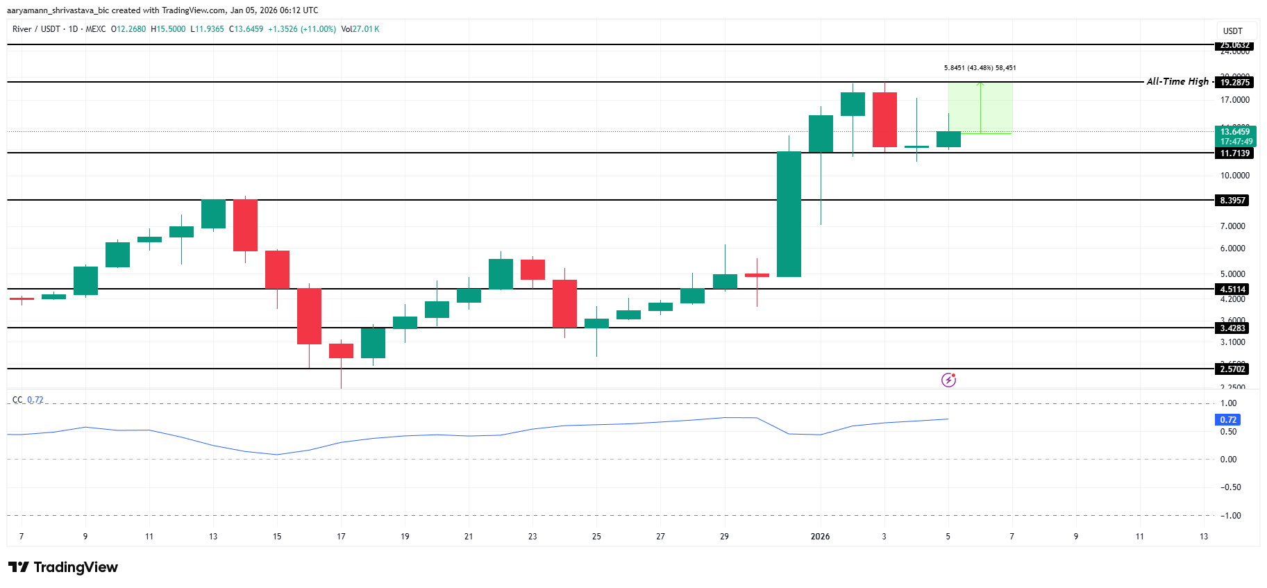 RIVER Price Analysis.