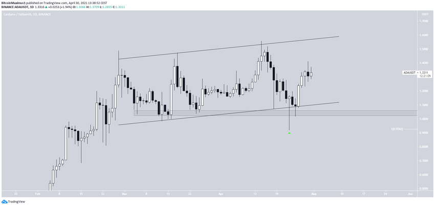 ADA Paralel Kanal - Altcoin Grafiği