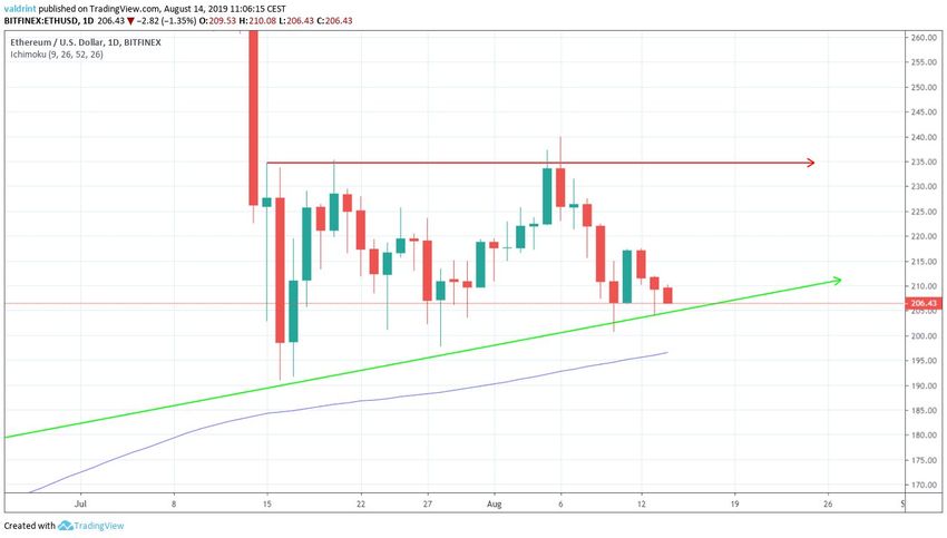ETH price