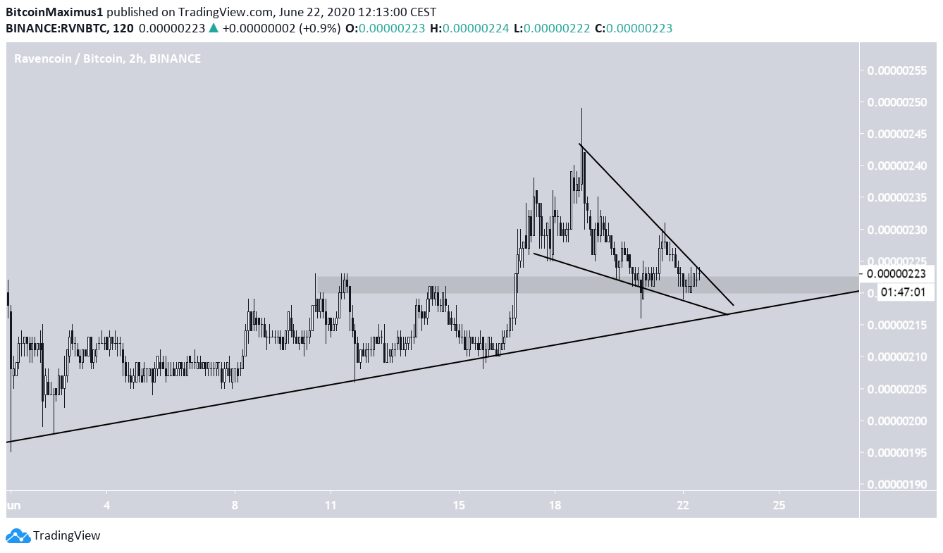 RVN Short-Term Wedge