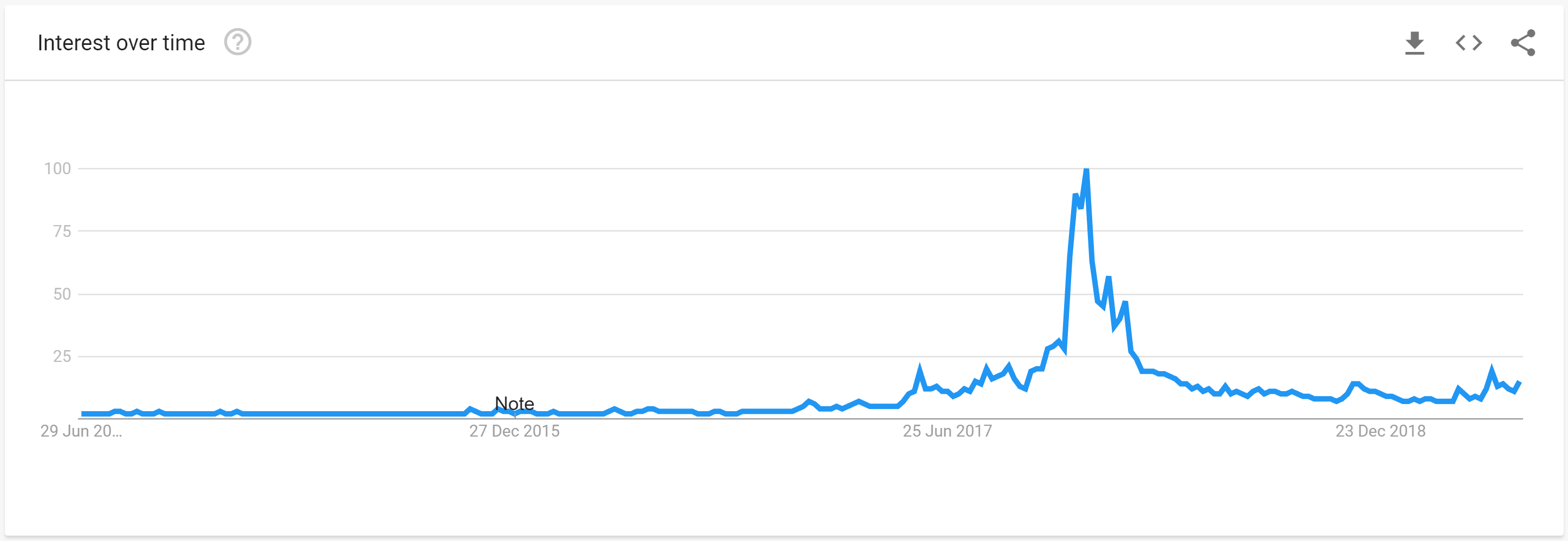 bitcoin google trends