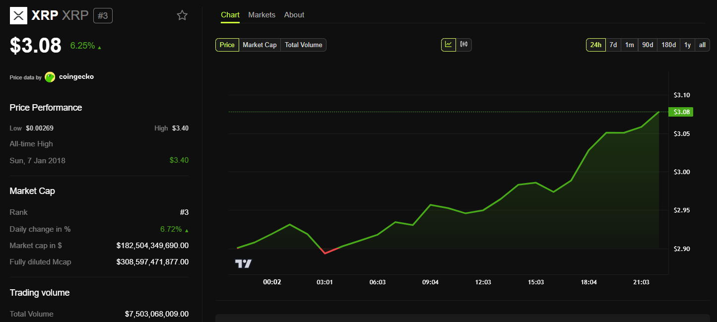 XRP-Kursdiagramm nach der Verabschiedung des GENIUS Act im Repräsentantenhaus