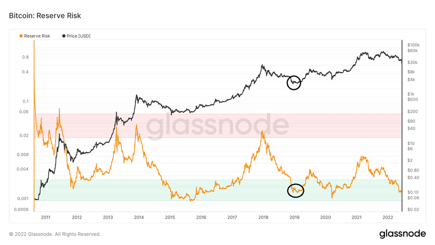 Gráfico do Risco de Reserva do BTC