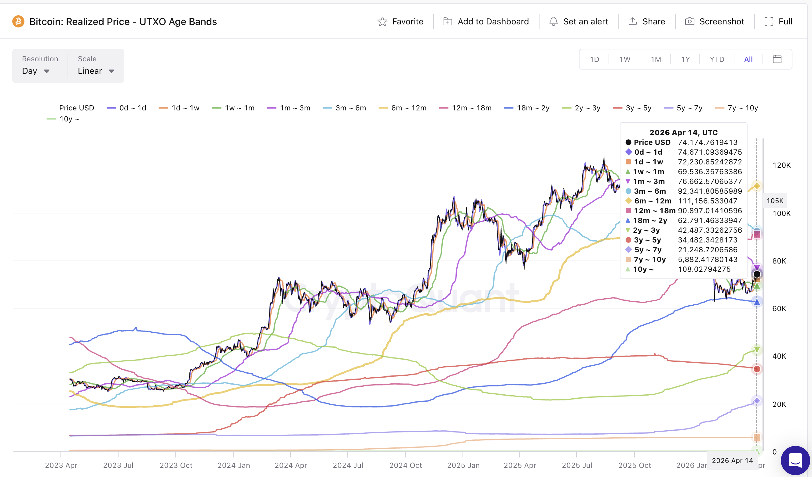 UTXO Realized Price Age Bands