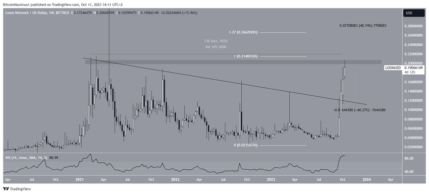 LOOM Price Prediction