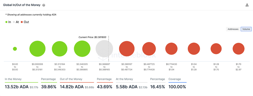 Poziomy wsparcia i oporu dla ceny Cardano