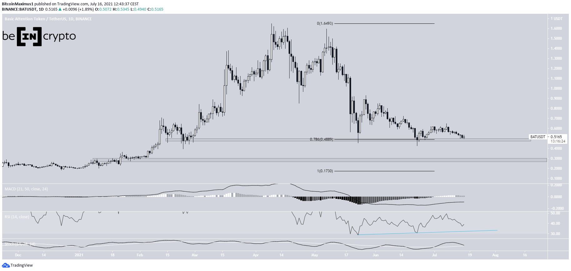 BAT Horizontal levels