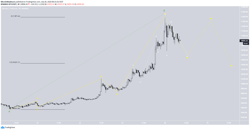 Bitcoin Short-Term Wave Count