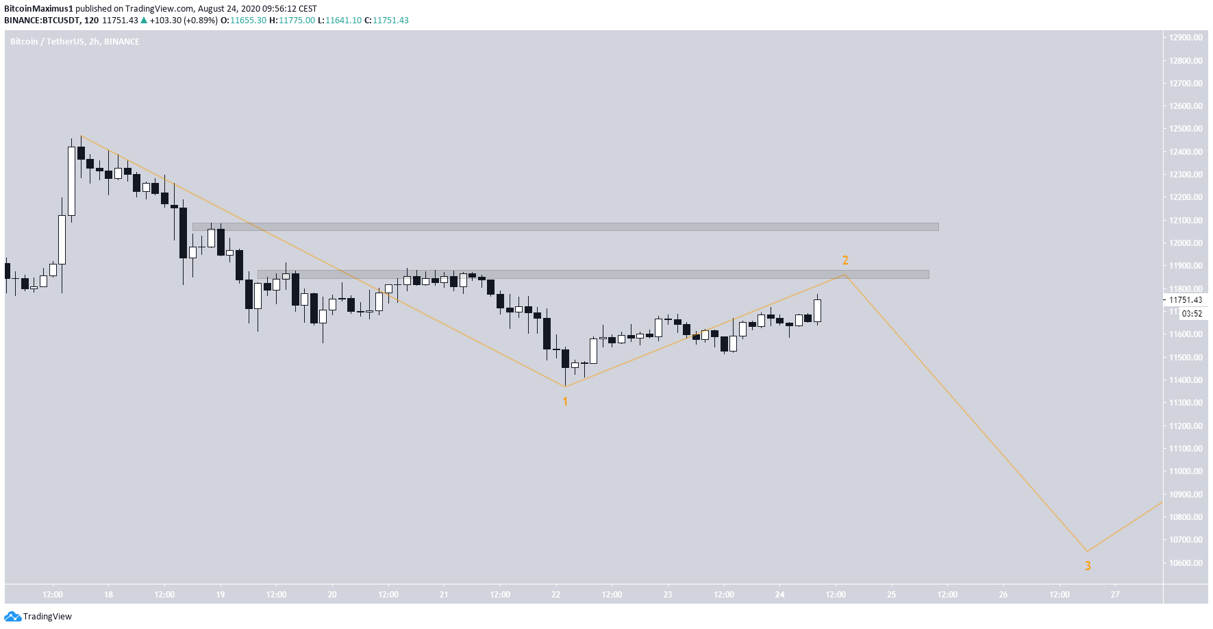 Bitcoin's Long-Term Wave Count