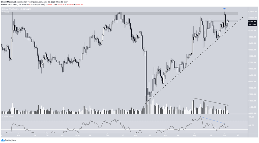 Bitcoin Long-Term