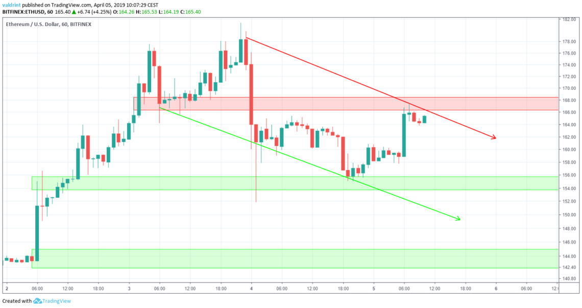 Ethereum Resistance And Support