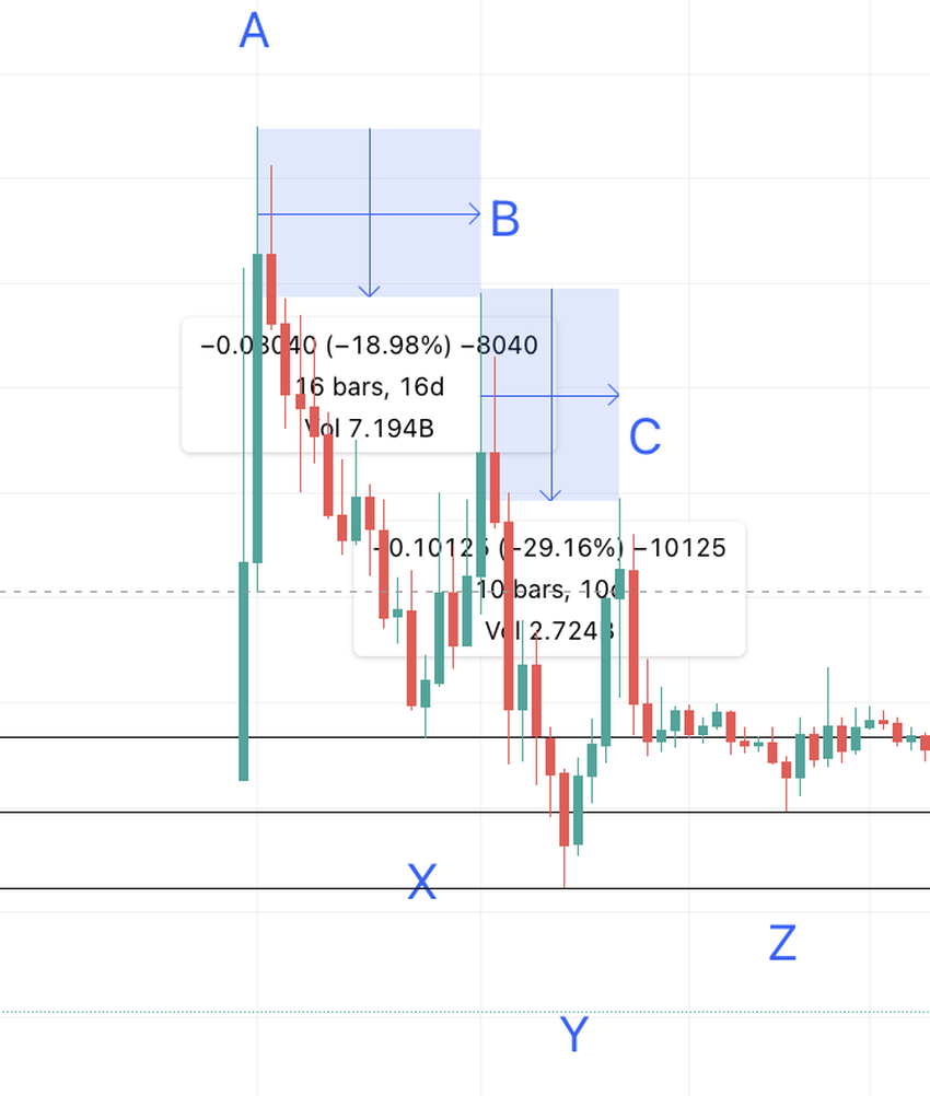 SLP price prediction price change between points: TradingView