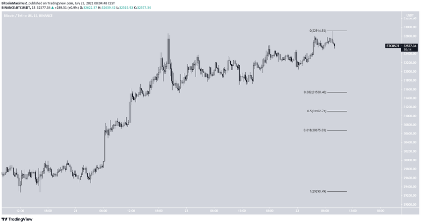 Potential drop BTC