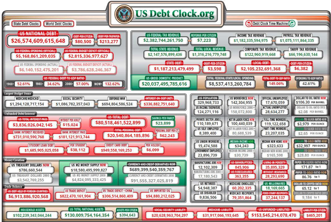 Las finanzas de Estados Unidos en cifras. Imagen: US Debt Clock