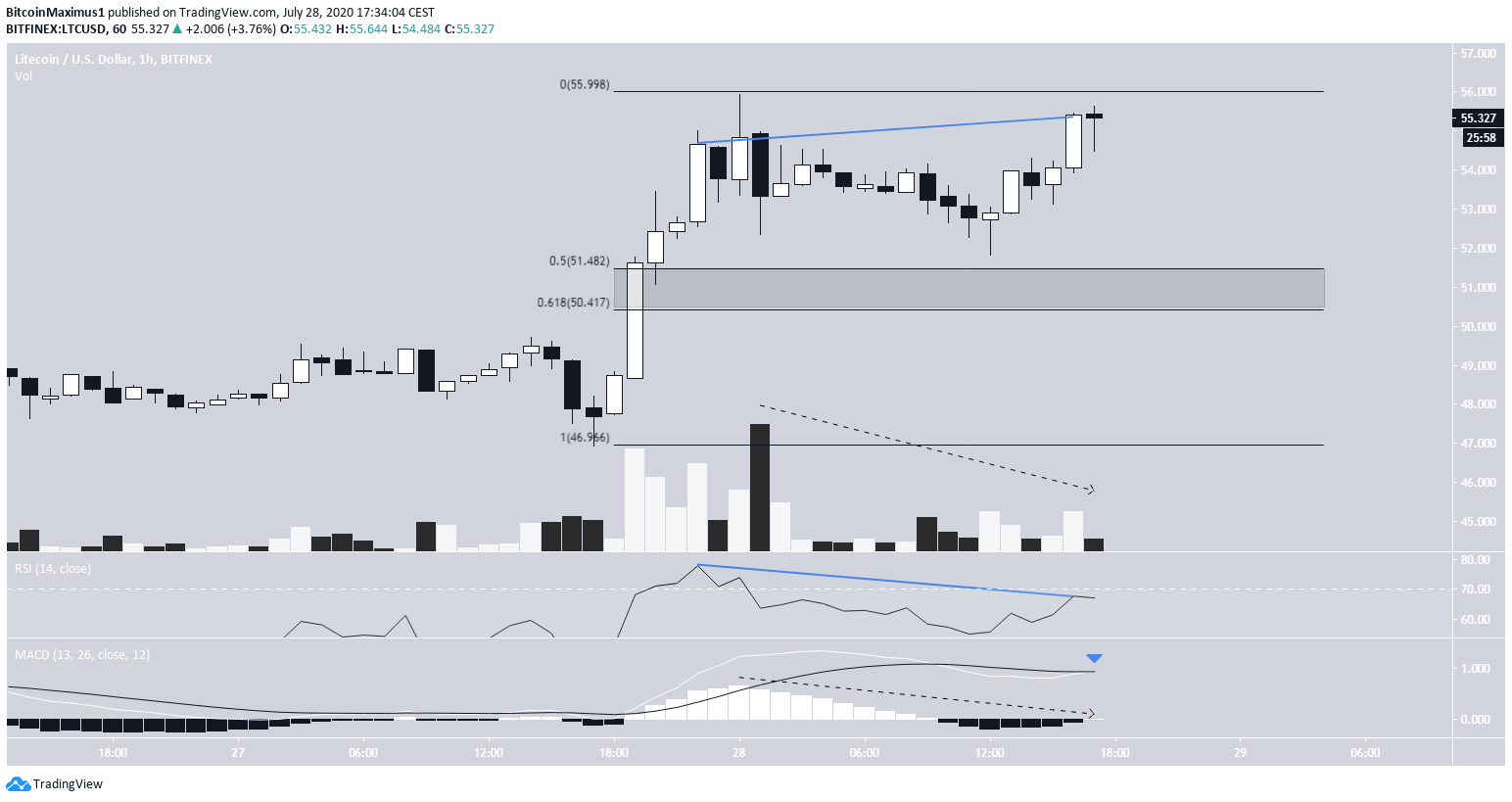 Litecoij (LTC) im 1-Stunden-Chart