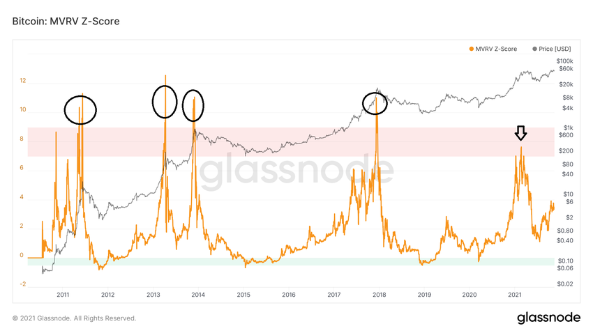 MVRV Z-score ончейн