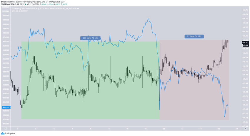 Bitcoin Correlation With Dominance