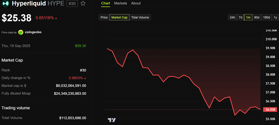 Hyperliquid (HYPE) Price Performance