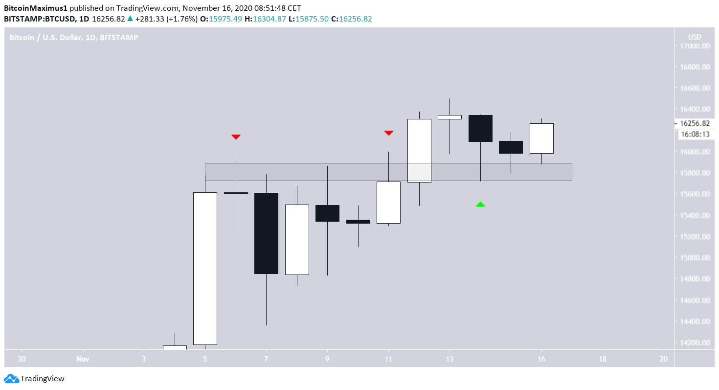 BTC Daily Time-frame
