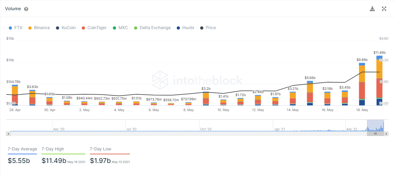 Свопы по MATIC