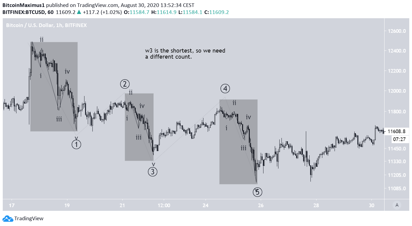 Bitcoin Downward Trend
