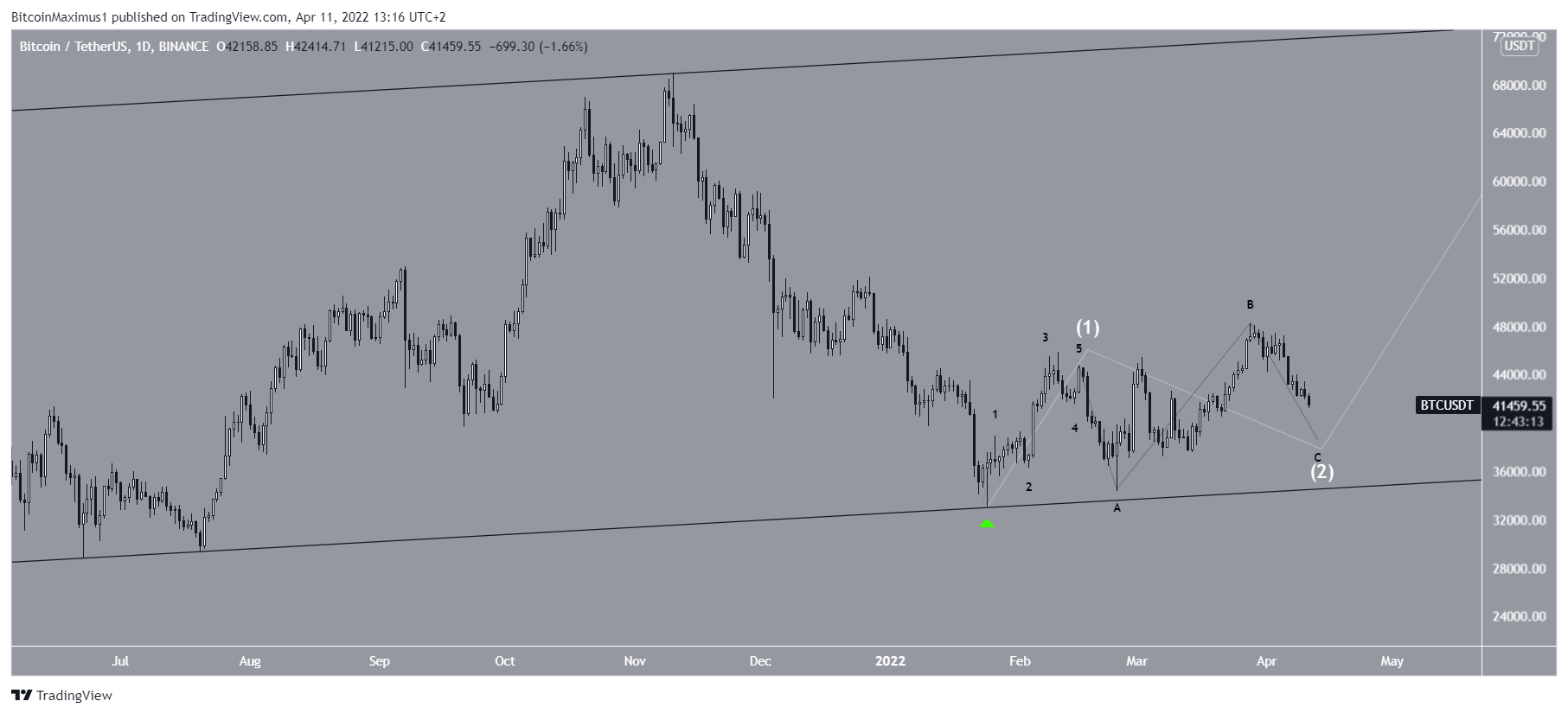 LUNA Altcoin Çift Tepe
