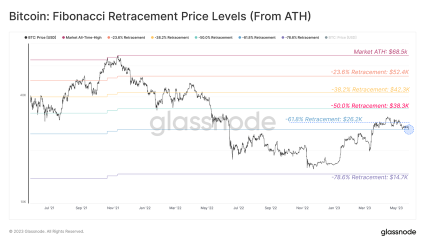 bitcoin preis fibonacci
