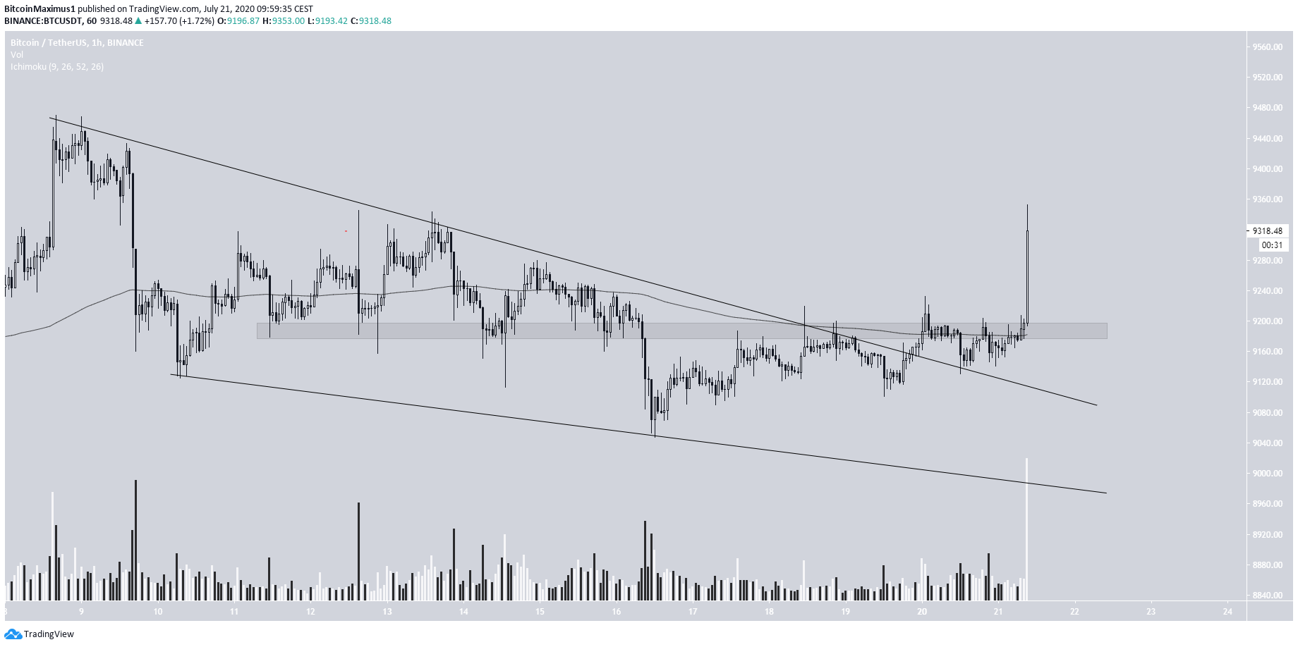 BTC Breakout