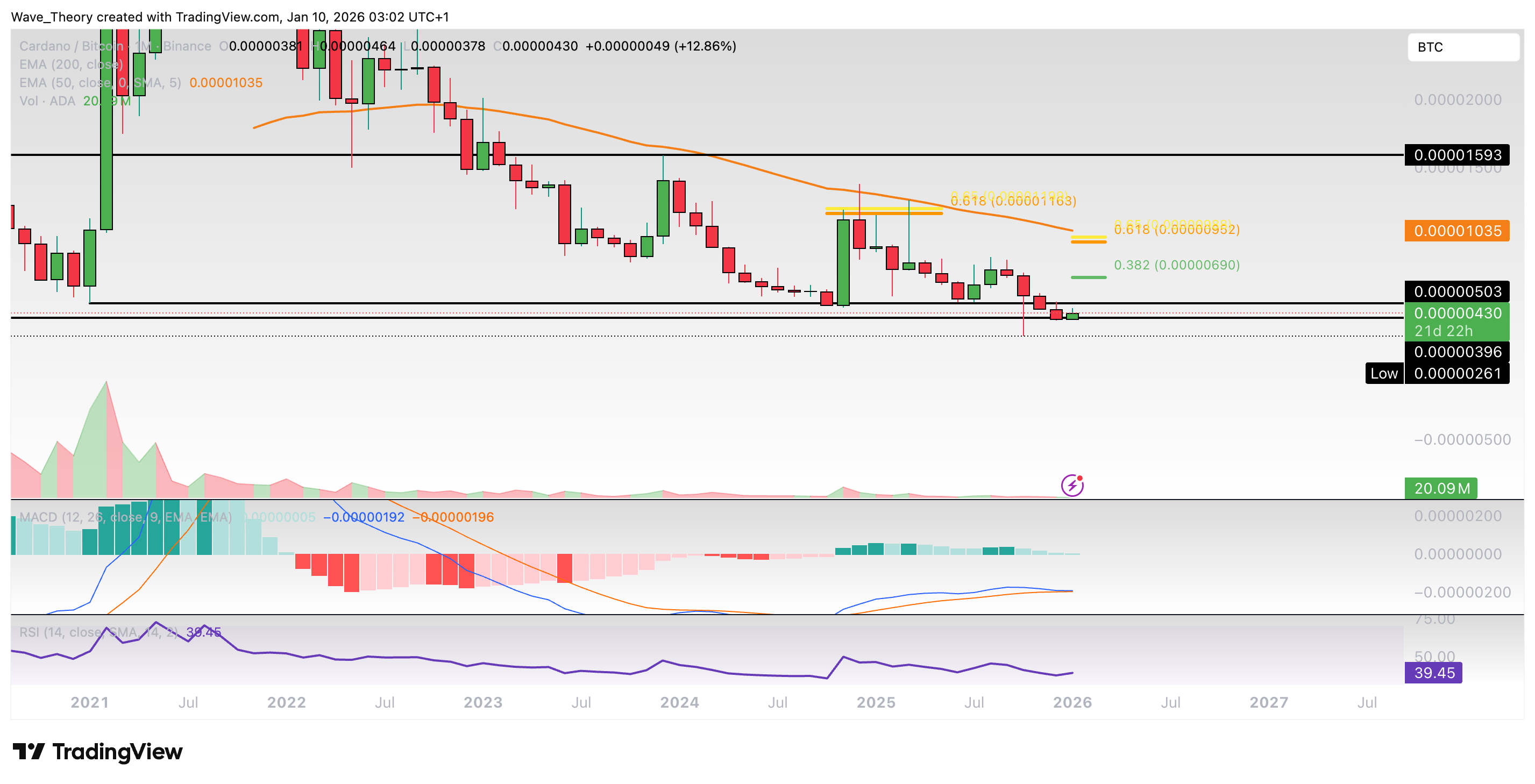 Cardano Preis Chart von Tradingview
