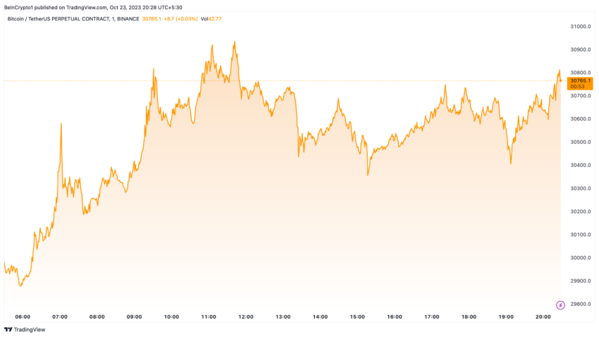 Bitcoin Price Performance
