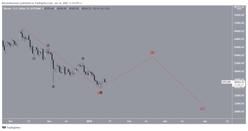 Bitcoin - niedźwiedzia liczba fal