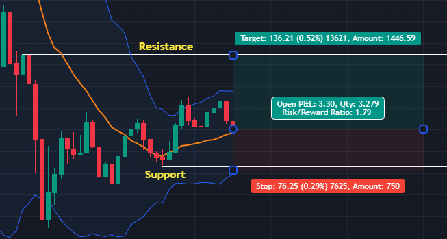 การใช้ Bollinger Band (BB) ควบคู่ไปกับ Risk to Reward Ratio