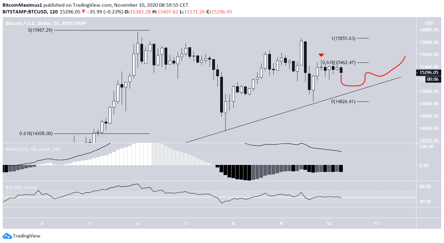 BTC Consolidation