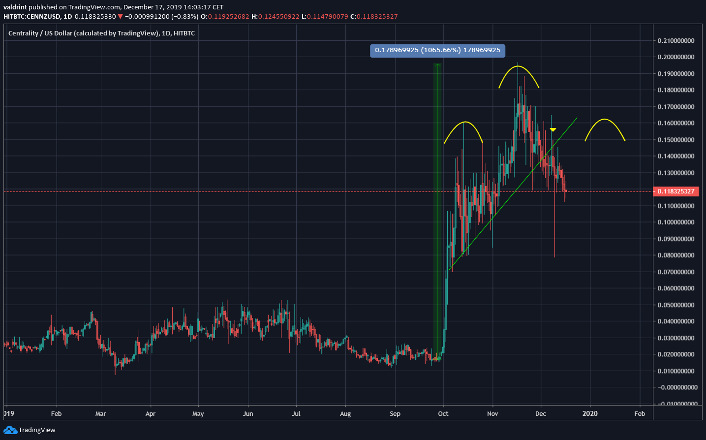 Centrality Movement altcoins