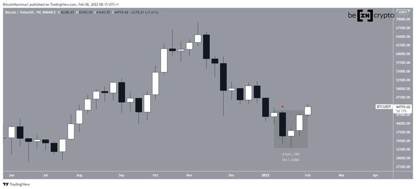 Tygodniowy wykres Bitcoin