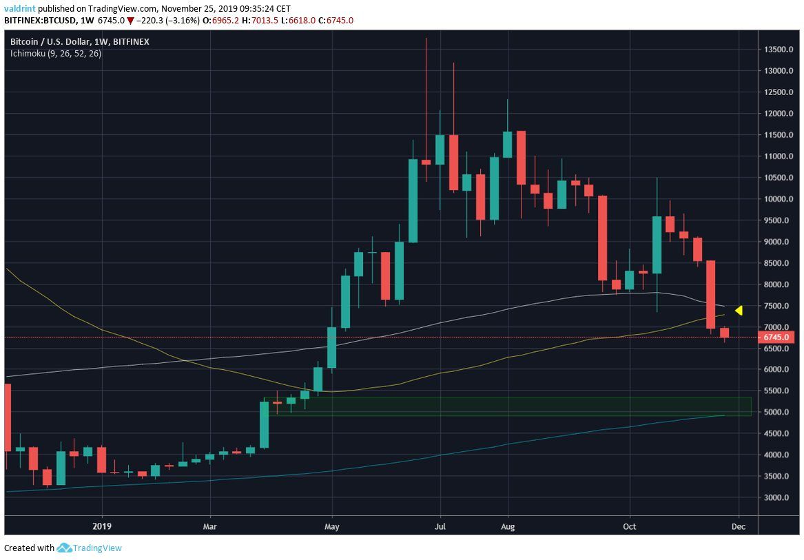 Bitcoin Weekly Moving averages