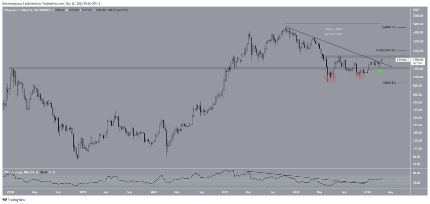 Długoterminowa linia wsparcia ETH